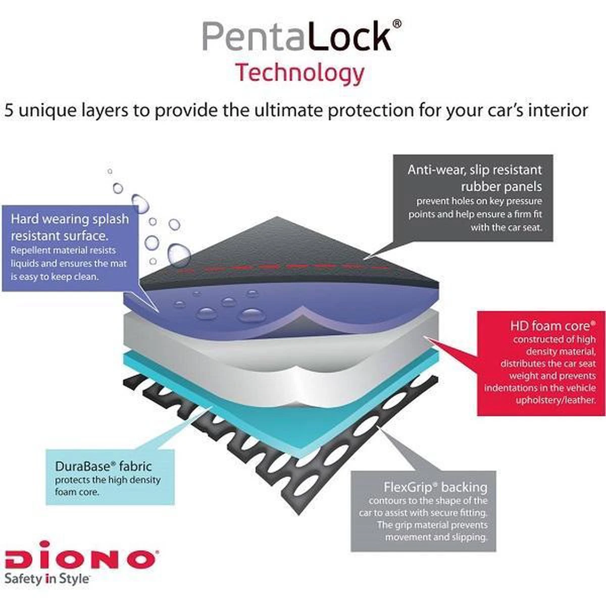 Diono - Autostoel Beschermer - Stoelbeschermer Auto - Super Mat 7 Diono - Autostoel Beschermer - Stoelbeschermer Auto - Super Mat - Afbeelding 5